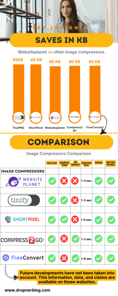 infographic of various image compressors that compare how much KB they saves