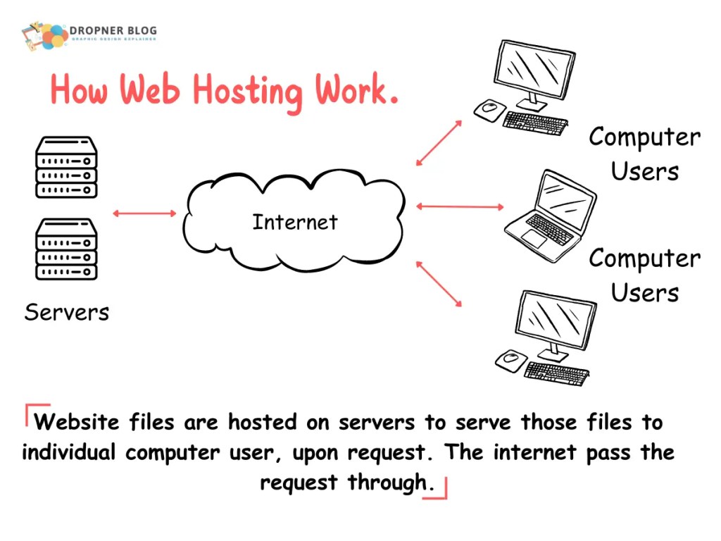 the working how web hostings work. Websites files are on the Servers they are are connected to the computer users they are connected to the internet.