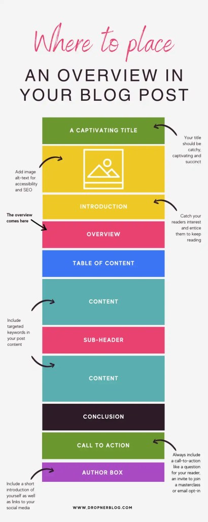 Blog overview of dropner blog