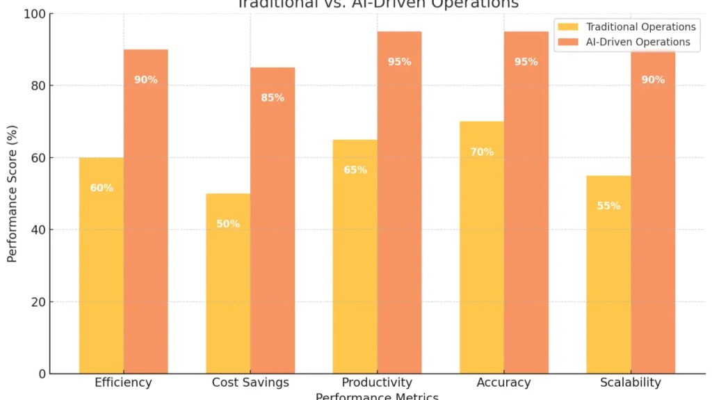 A bar chart comparing performance scores of traditional vs. AI-driven operations across various metrics such as efficiency, cost savings, productivity, accuracy, and scalability.