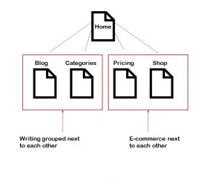 Common menu structure.