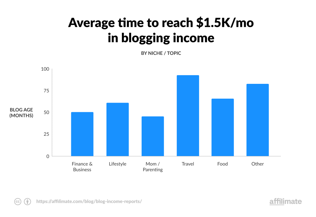 time-to-reach-blogging-income-levels.
